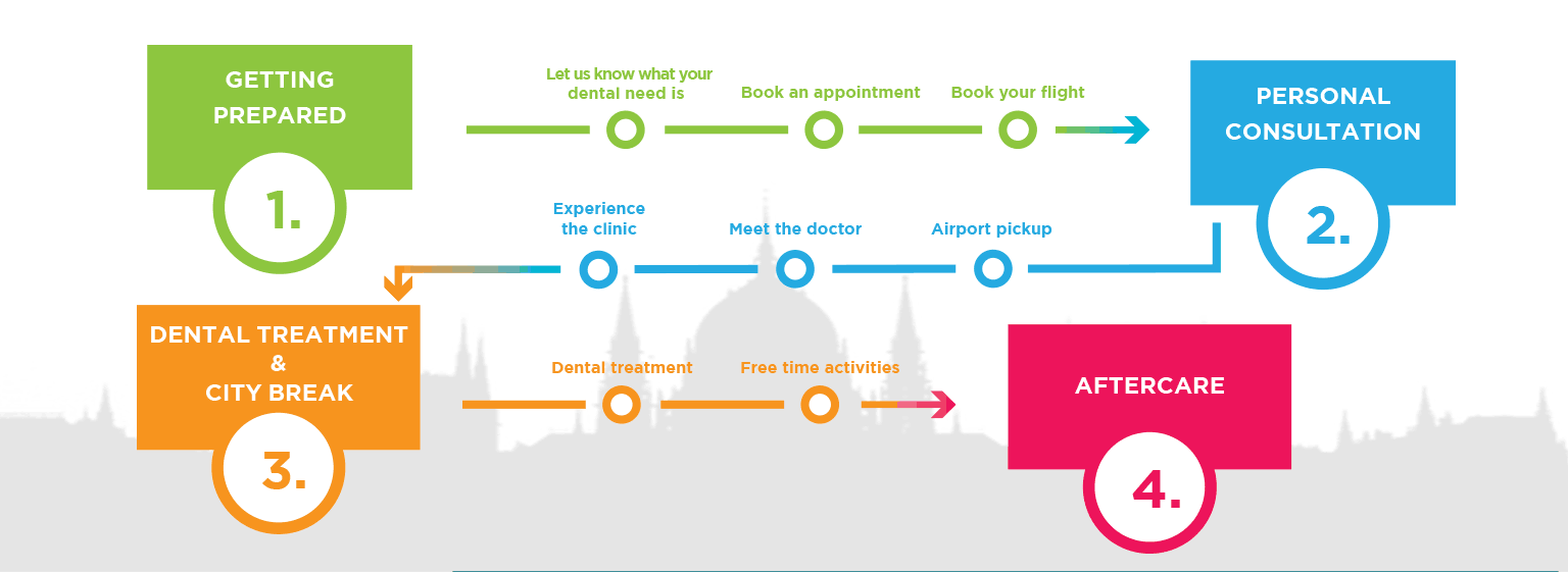 Dental Treatment Process Abroad